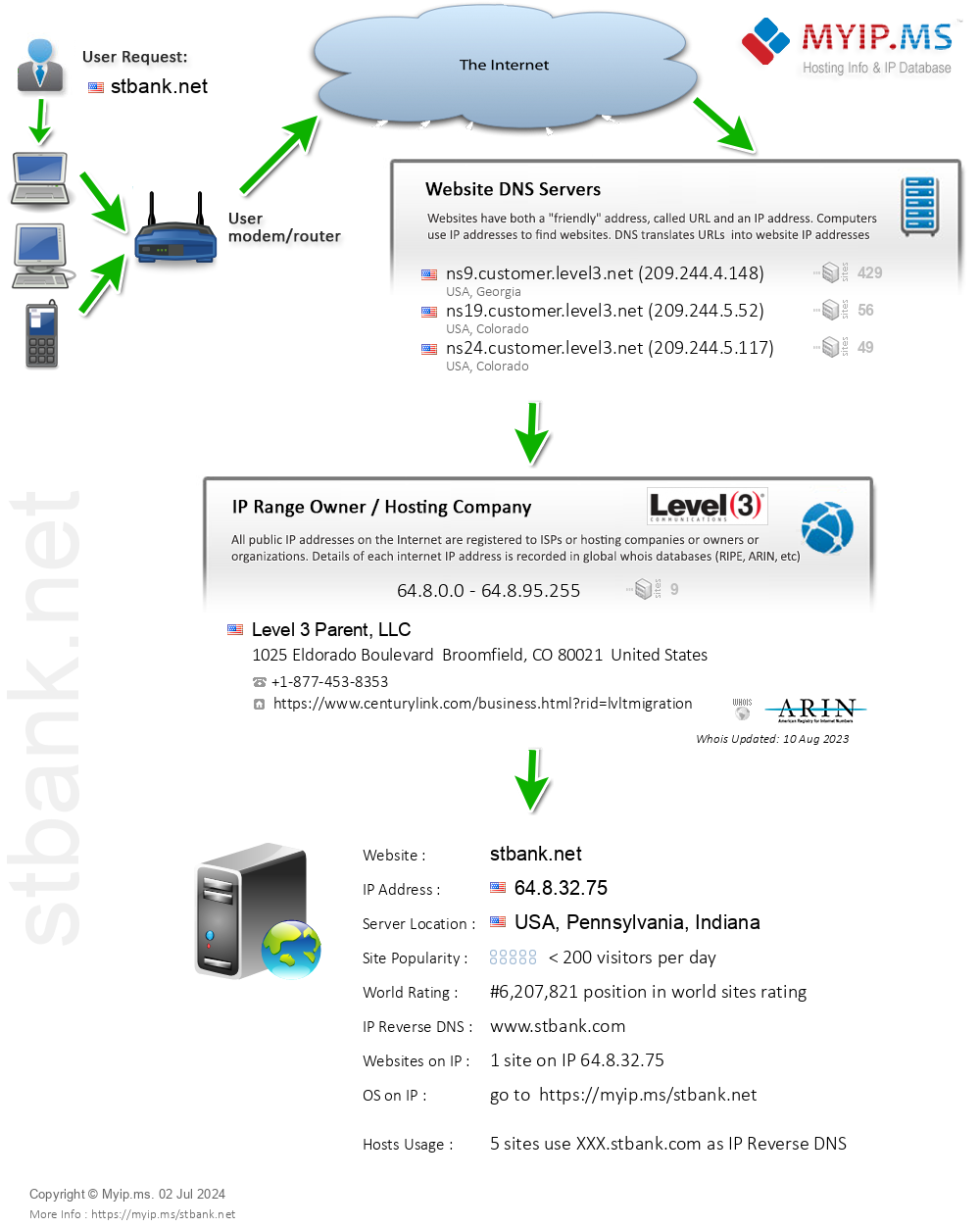 Stbank.net - Website Hosting Visual IP Diagram