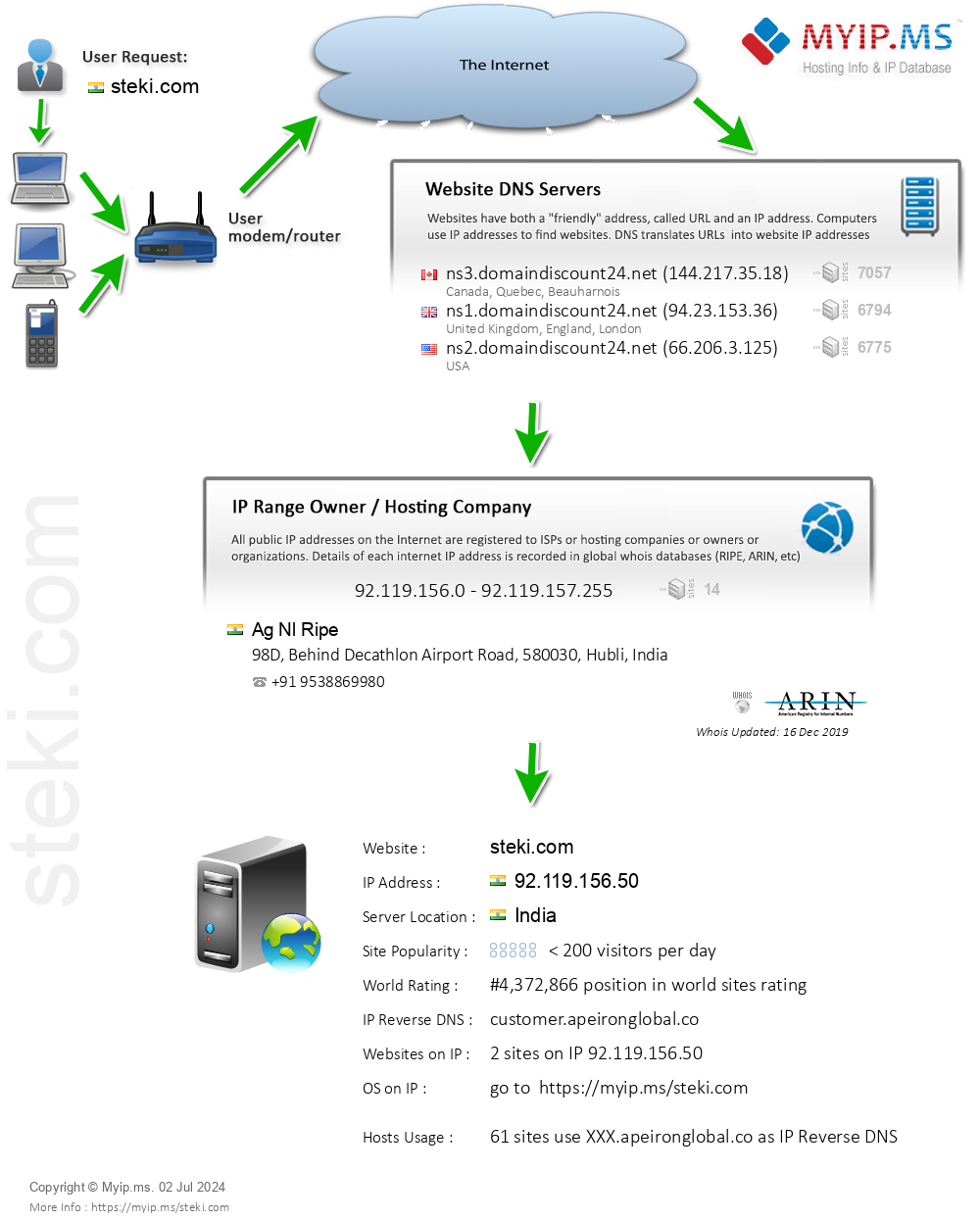 Steki.com - Website Hosting Visual IP Diagram