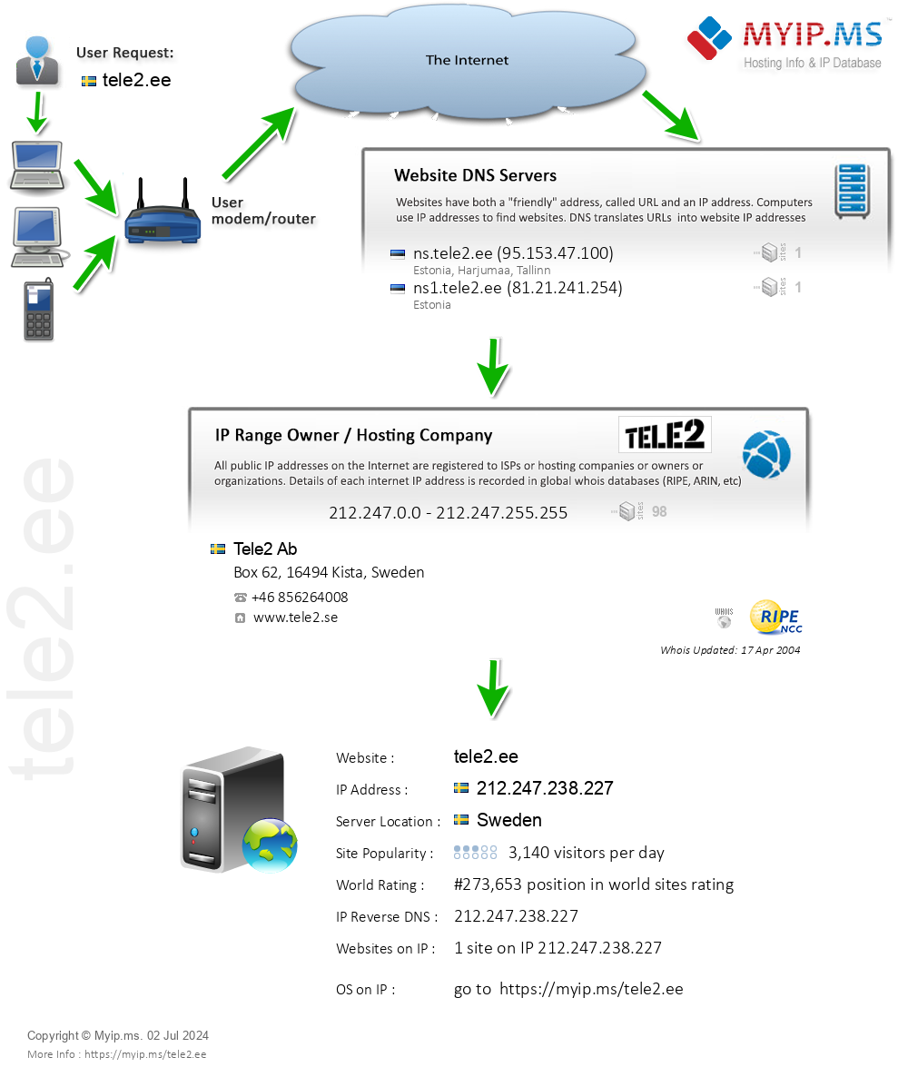 Tele2.ee - Website Hosting Visual IP Diagram