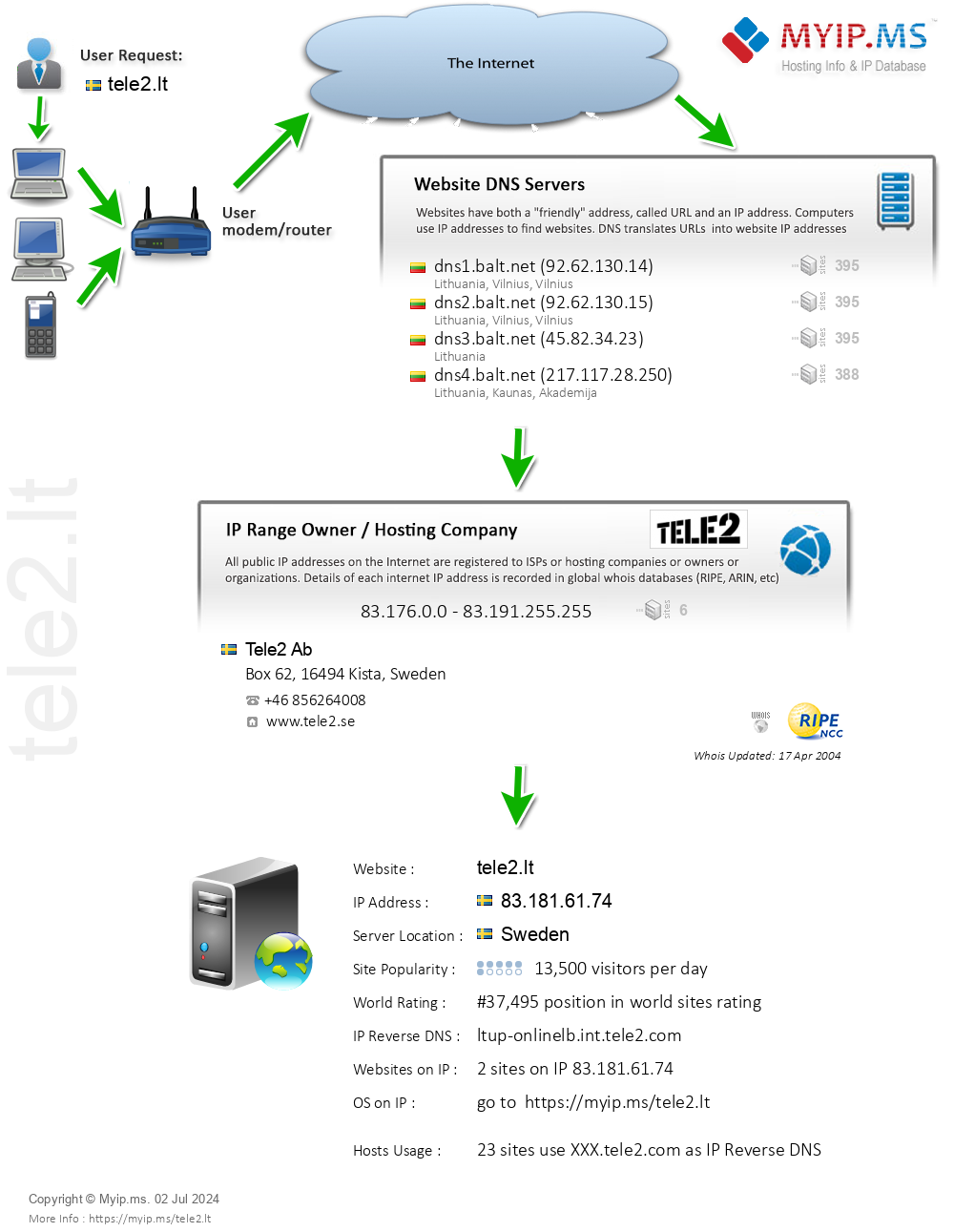 Tele2.lt - Website Hosting Visual IP Diagram