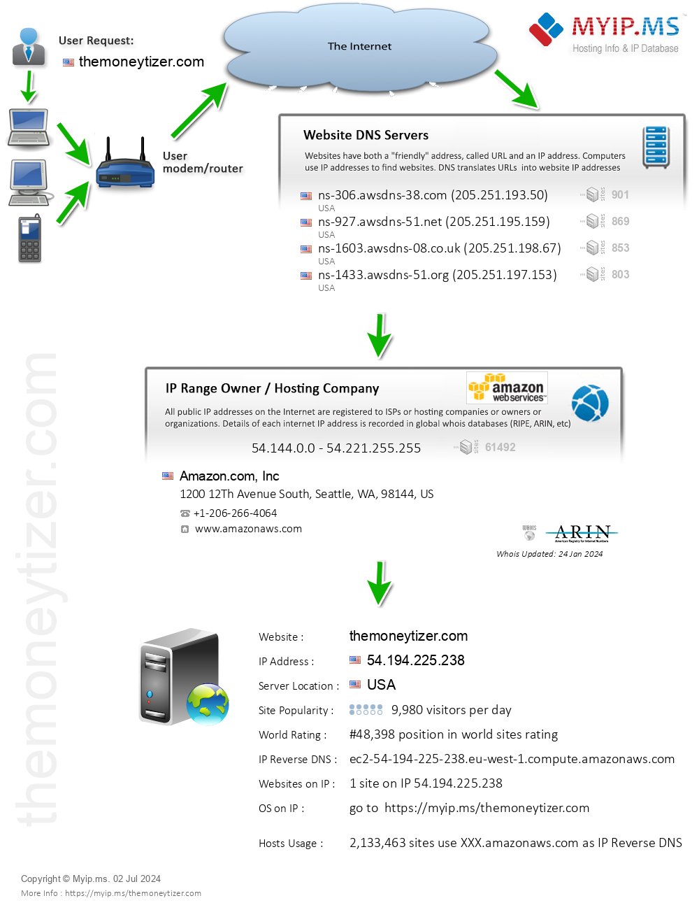 Themoneytizer.com - Website Hosting Visual IP Diagram
