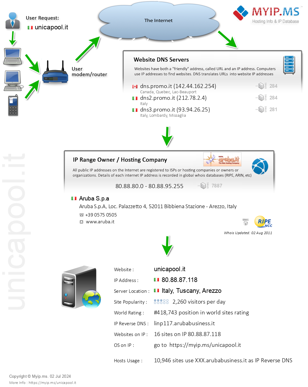 Unicapool.it - Website Hosting Visual IP Diagram