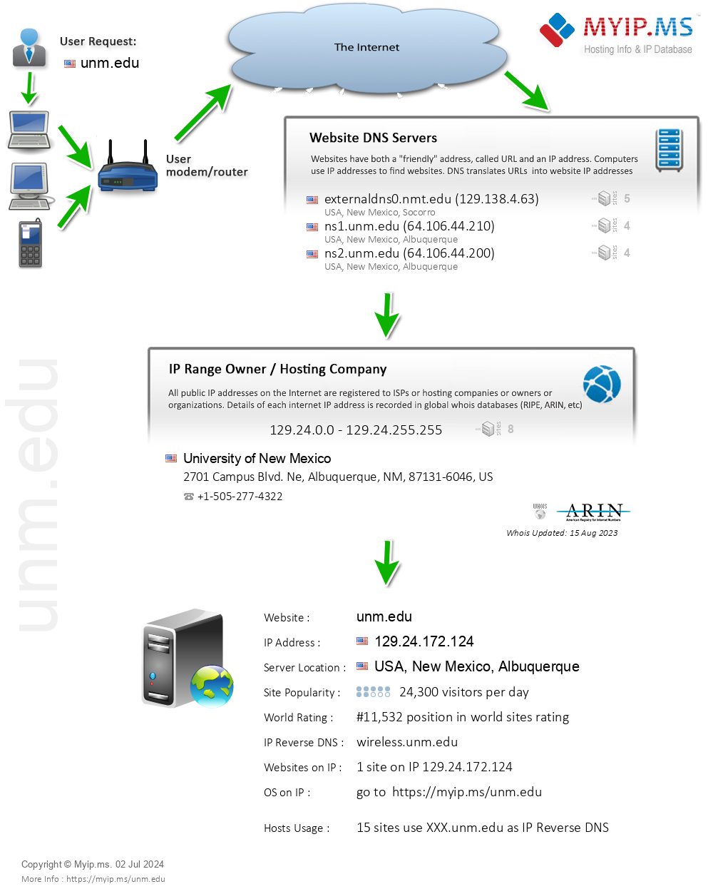 Unm.edu - Website Hosting Visual IP Diagram