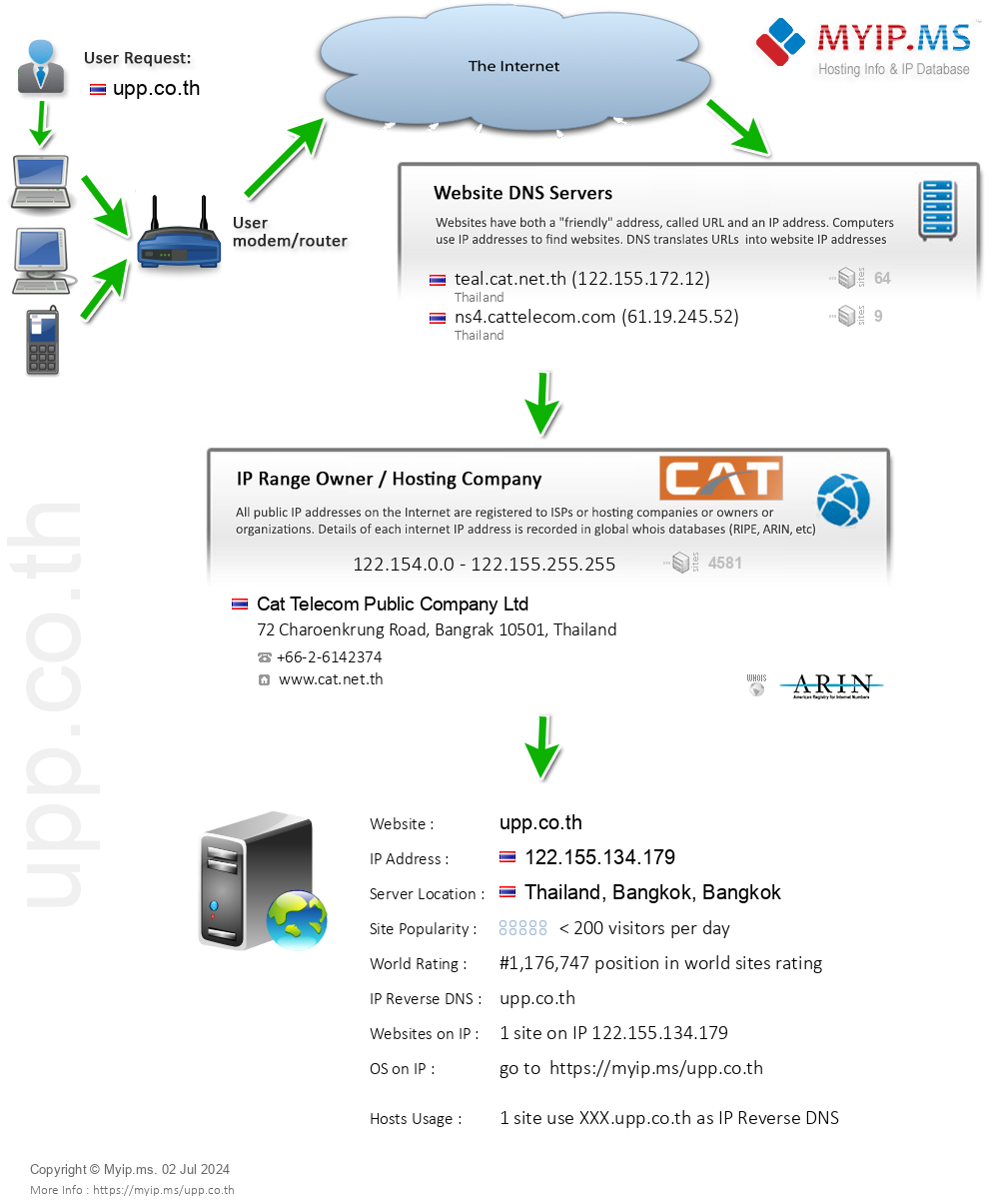 Upp.co.th - Website Hosting Visual IP Diagram