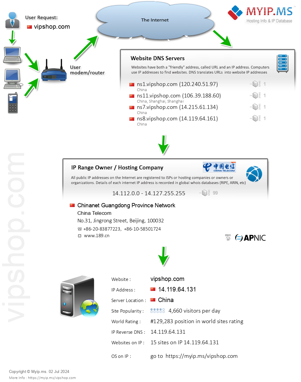 Vipshop.com - Website Hosting Visual IP Diagram