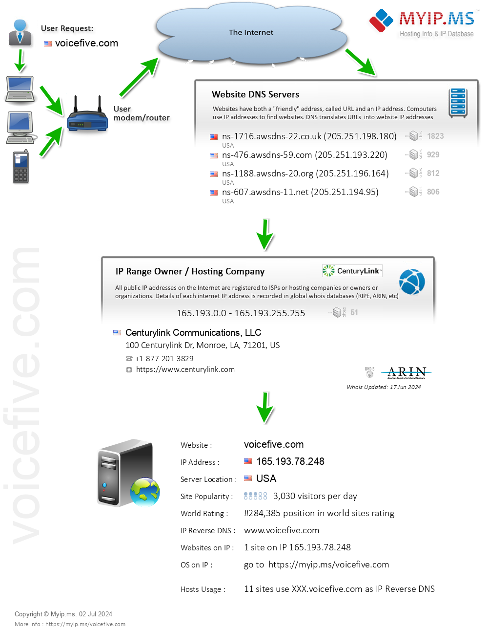 Voicefive.com - Website Hosting Visual IP Diagram