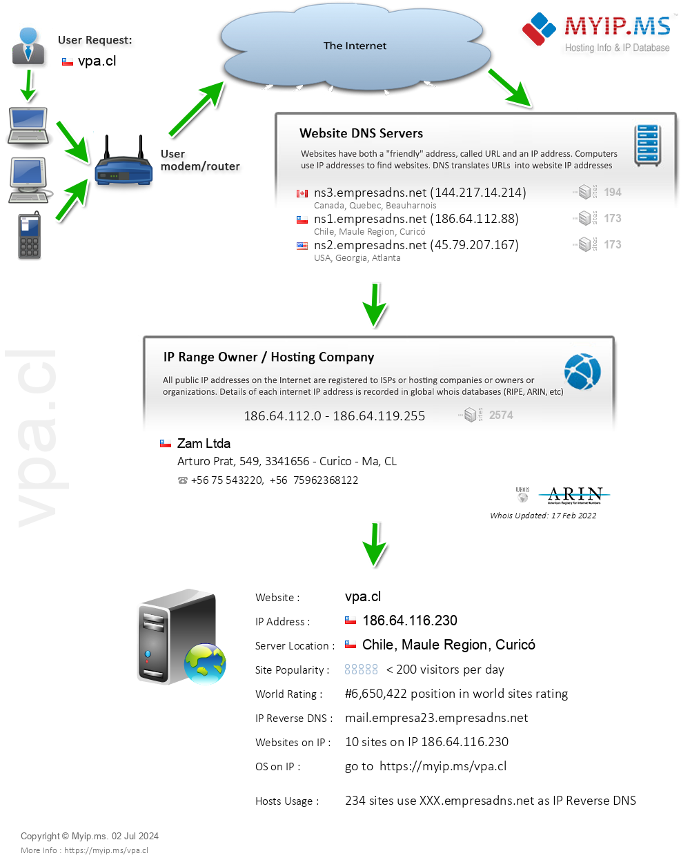 Vpa.cl - Website Hosting Visual IP Diagram