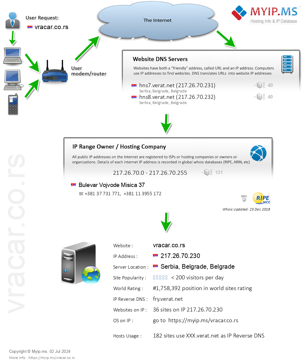 Vracar.co.rs - Website Hosting Visual IP Diagram