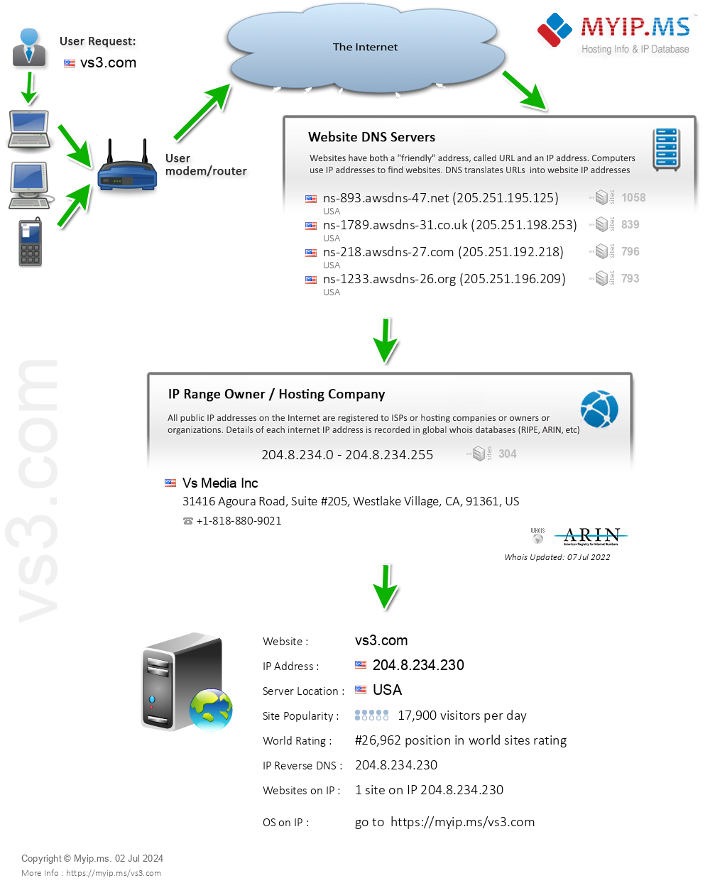 Vs3.com - Website Hosting Visual IP Diagram