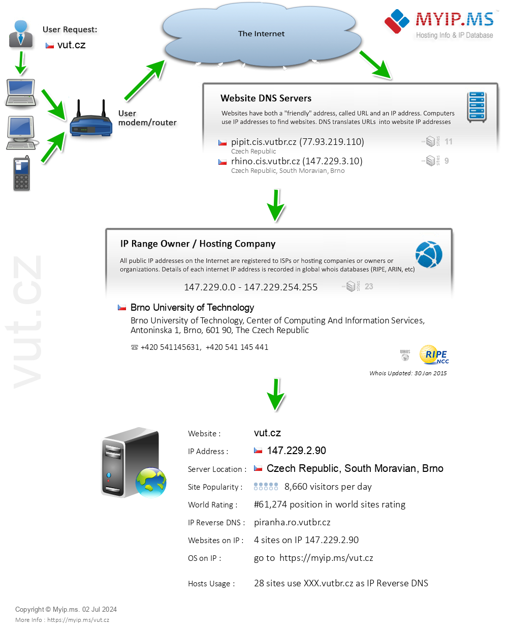 Vut.cz - Website Hosting Visual IP Diagram
