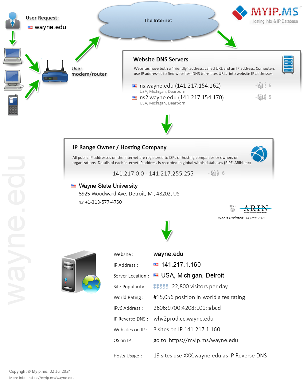 Wayne.edu - Website Hosting Visual IP Diagram