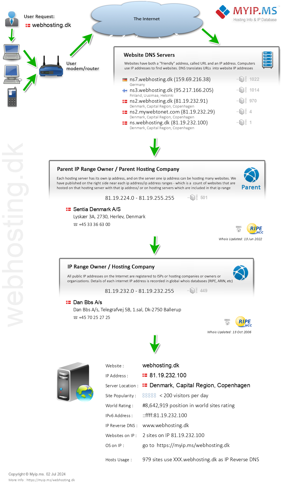Webhosting.dk - Website Hosting Visual IP Diagram