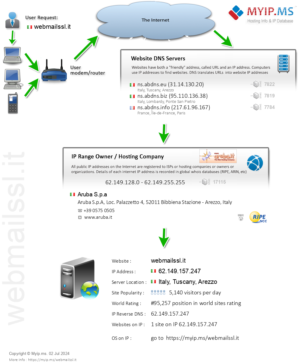 Webmailssl.it - Website Hosting Visual IP Diagram