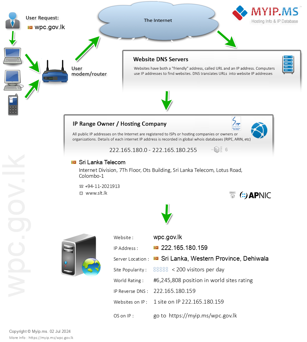 Wpc.gov.lk - Website Hosting Visual IP Diagram
