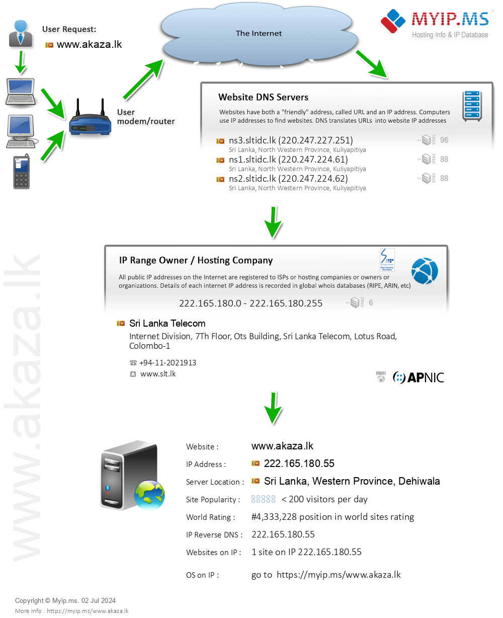 Akaza.lk - Website Hosting Visual IP Diagram
