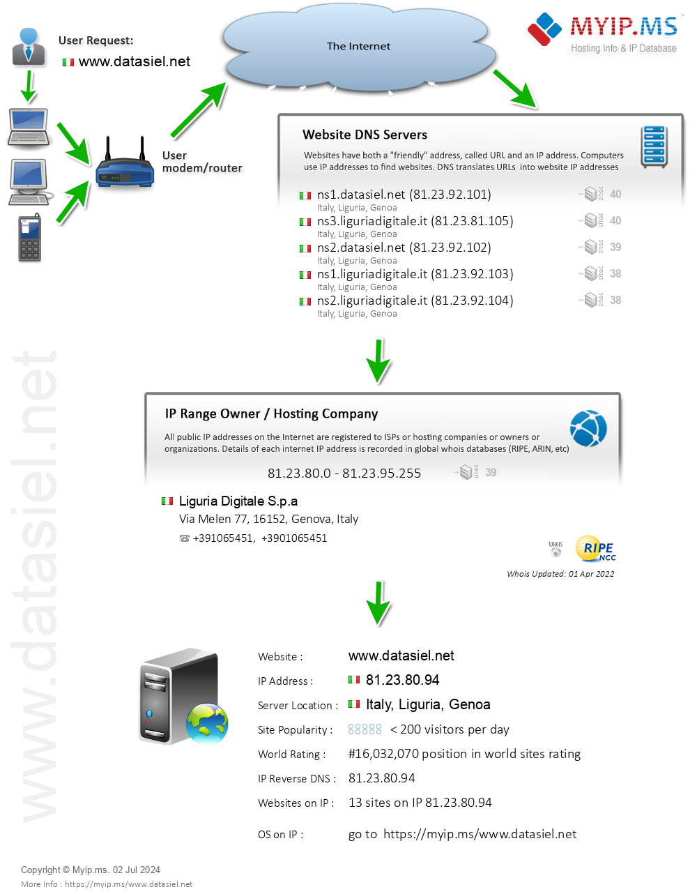 Datasiel.net - Website Hosting Visual IP Diagram