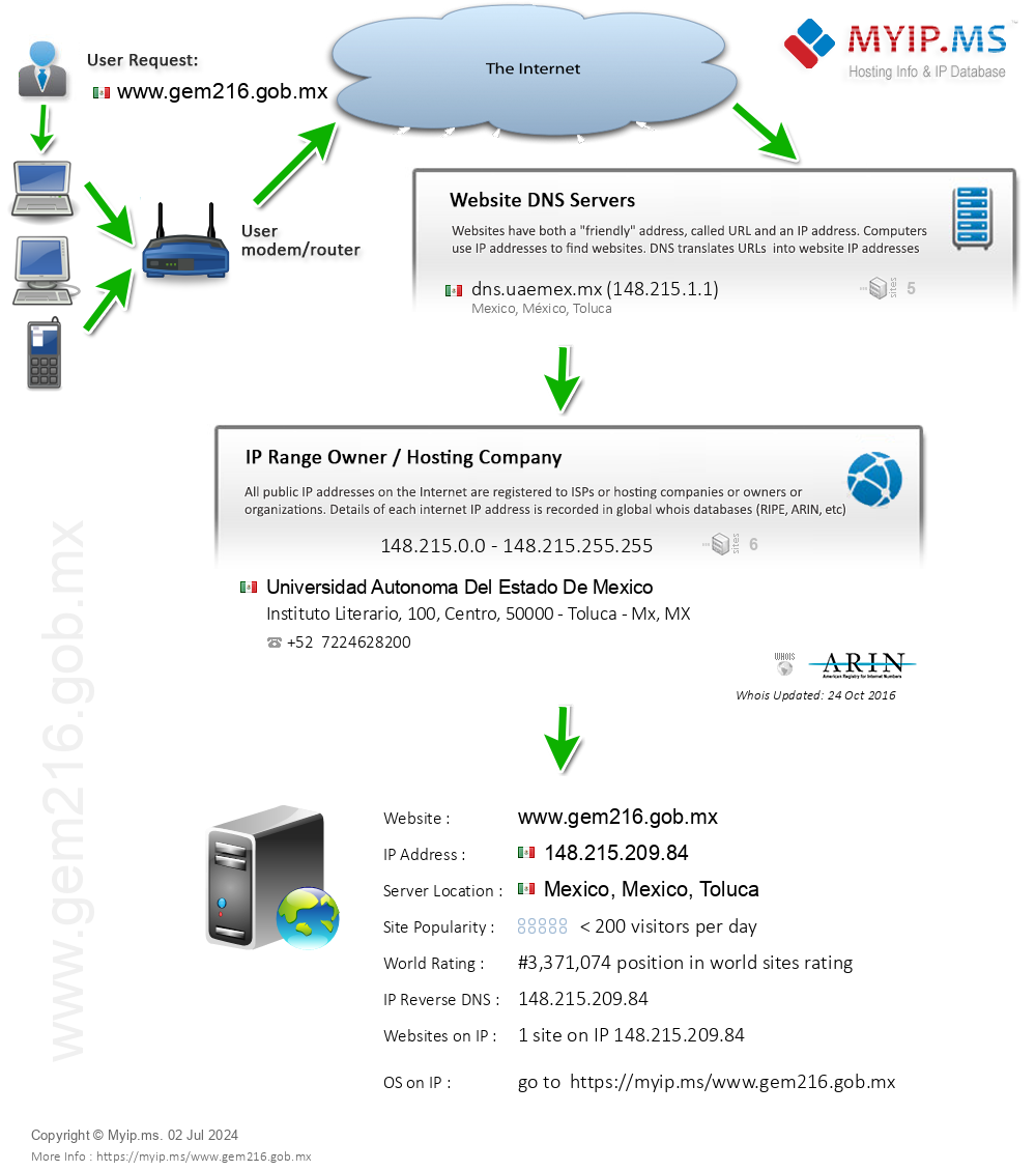 Gem216.gob.mx - Website Hosting Visual IP Diagram