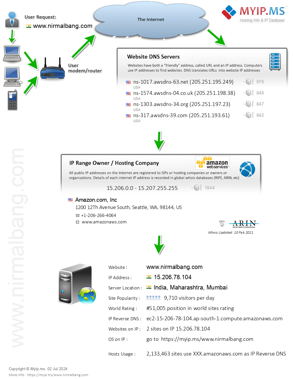 Nirmalbang.com - Website Hosting Visual IP Diagram