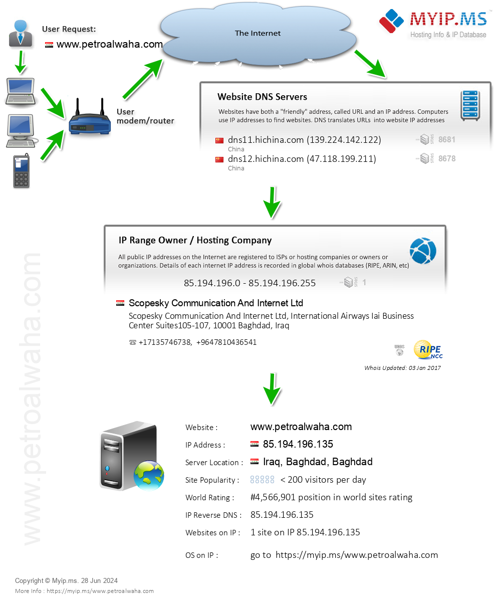 Petroalwaha.com - Website Hosting Visual IP Diagram