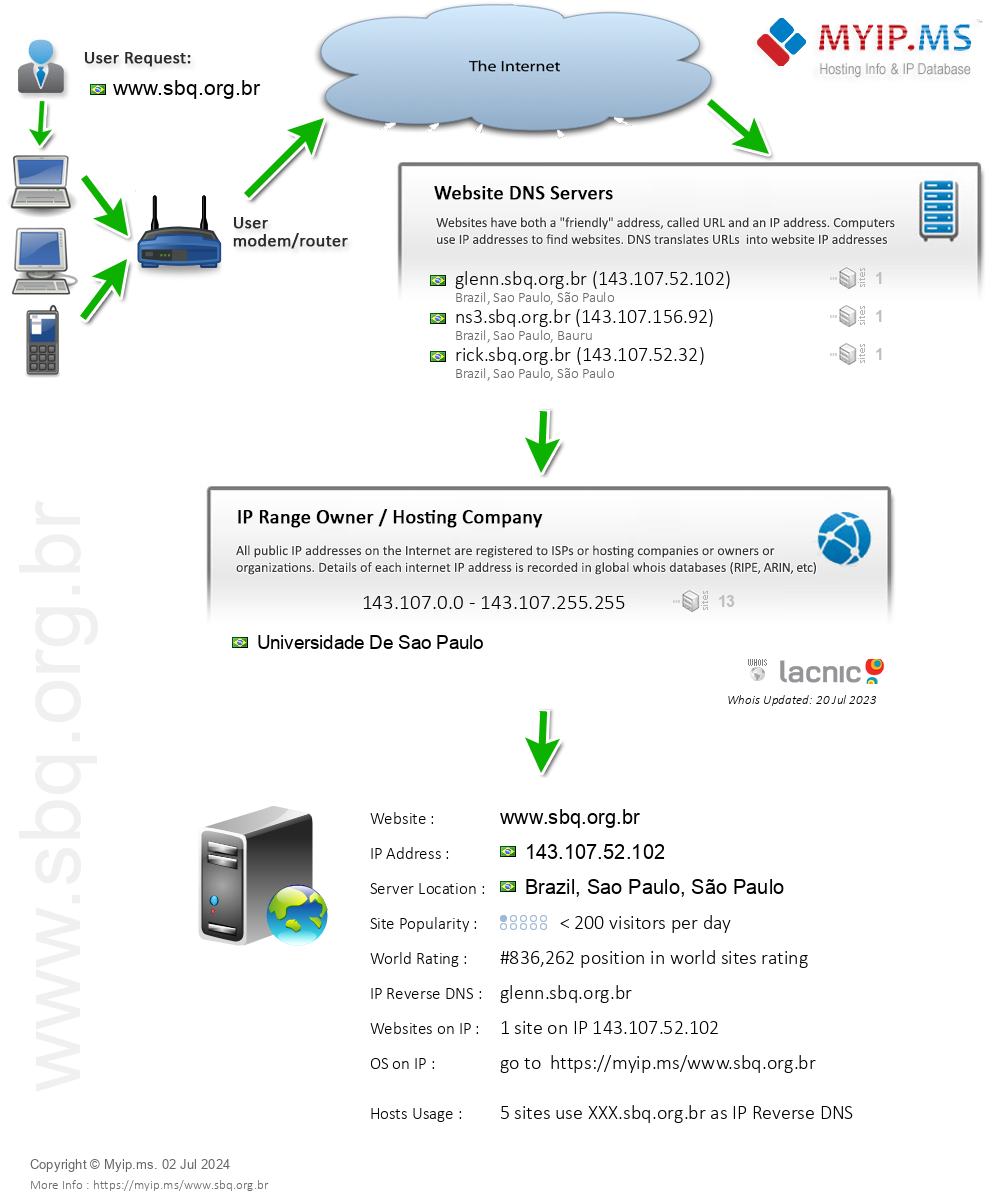 Sbq.org.br - Website Hosting Visual IP Diagram