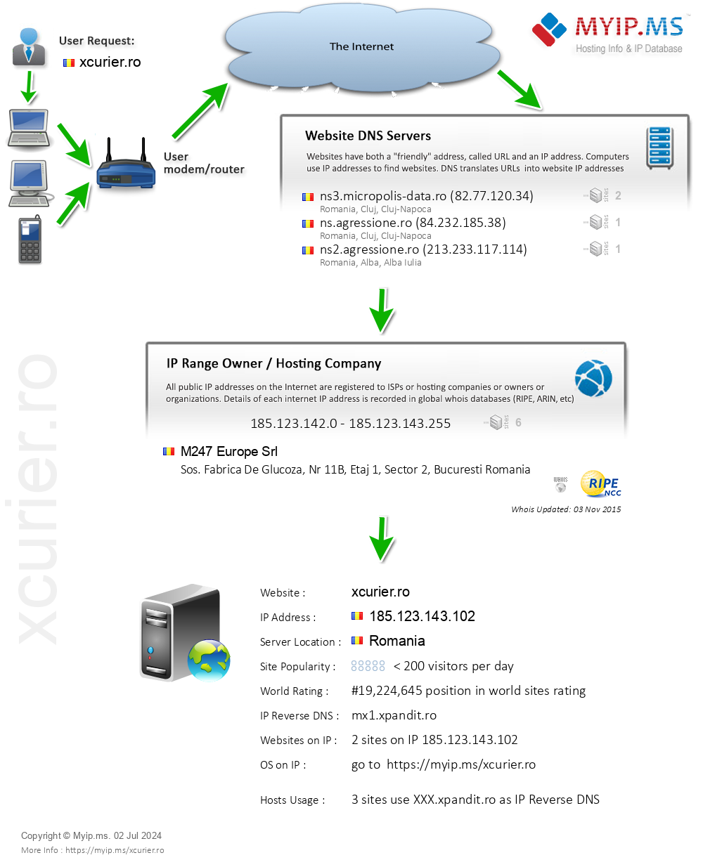Xcurier.ro - Website Hosting Visual IP Diagram