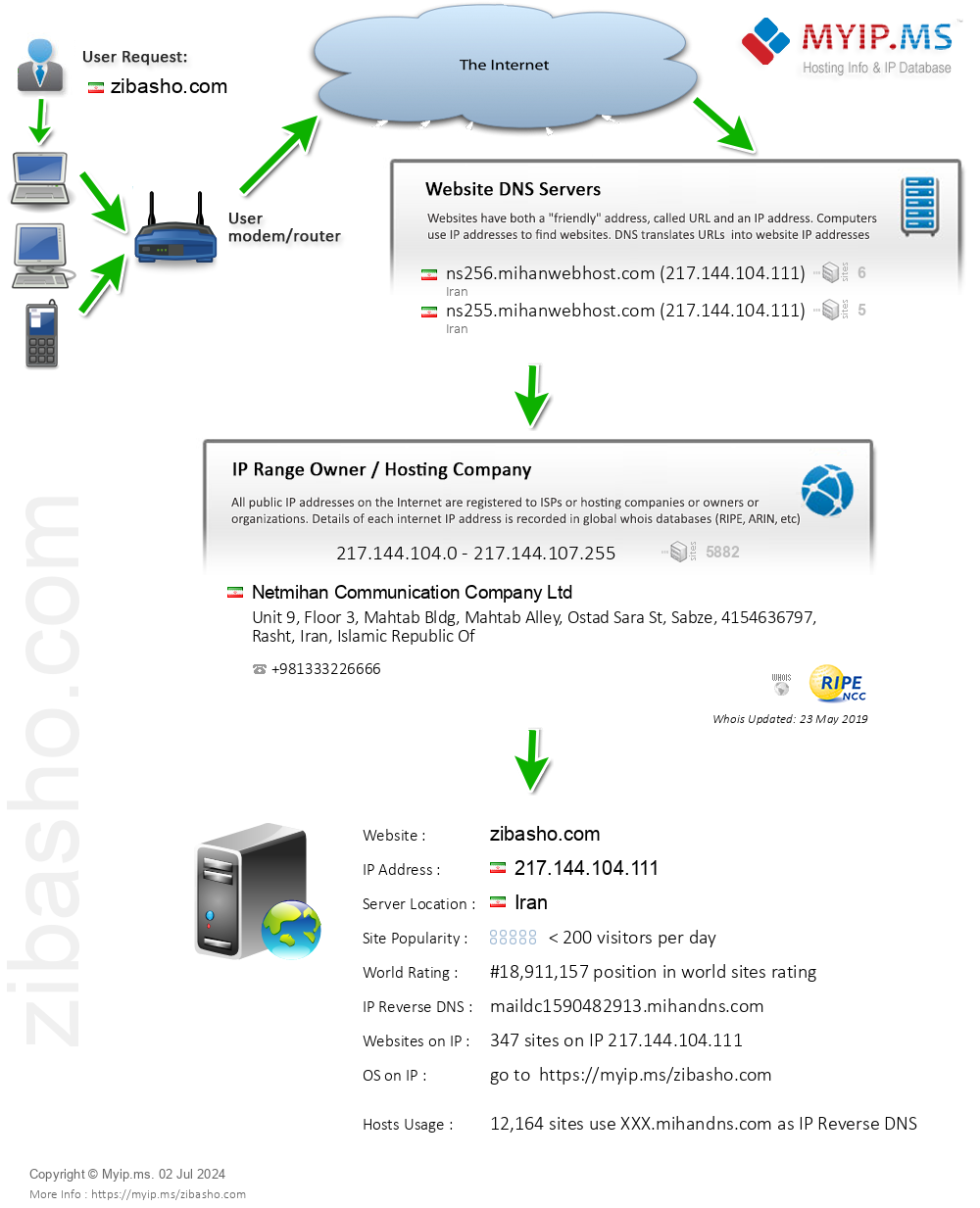 Zibasho.com - Website Hosting Visual IP Diagram