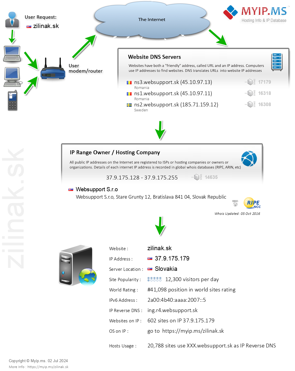 Zilinak.sk - Website Hosting Visual IP Diagram