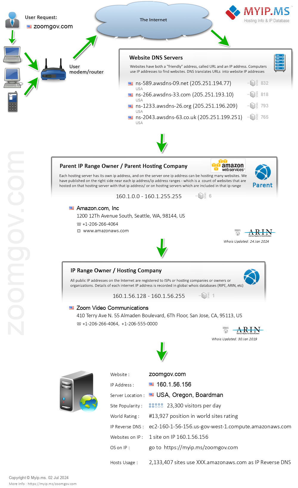 Zoomgov.com - Website Hosting Visual IP Diagram