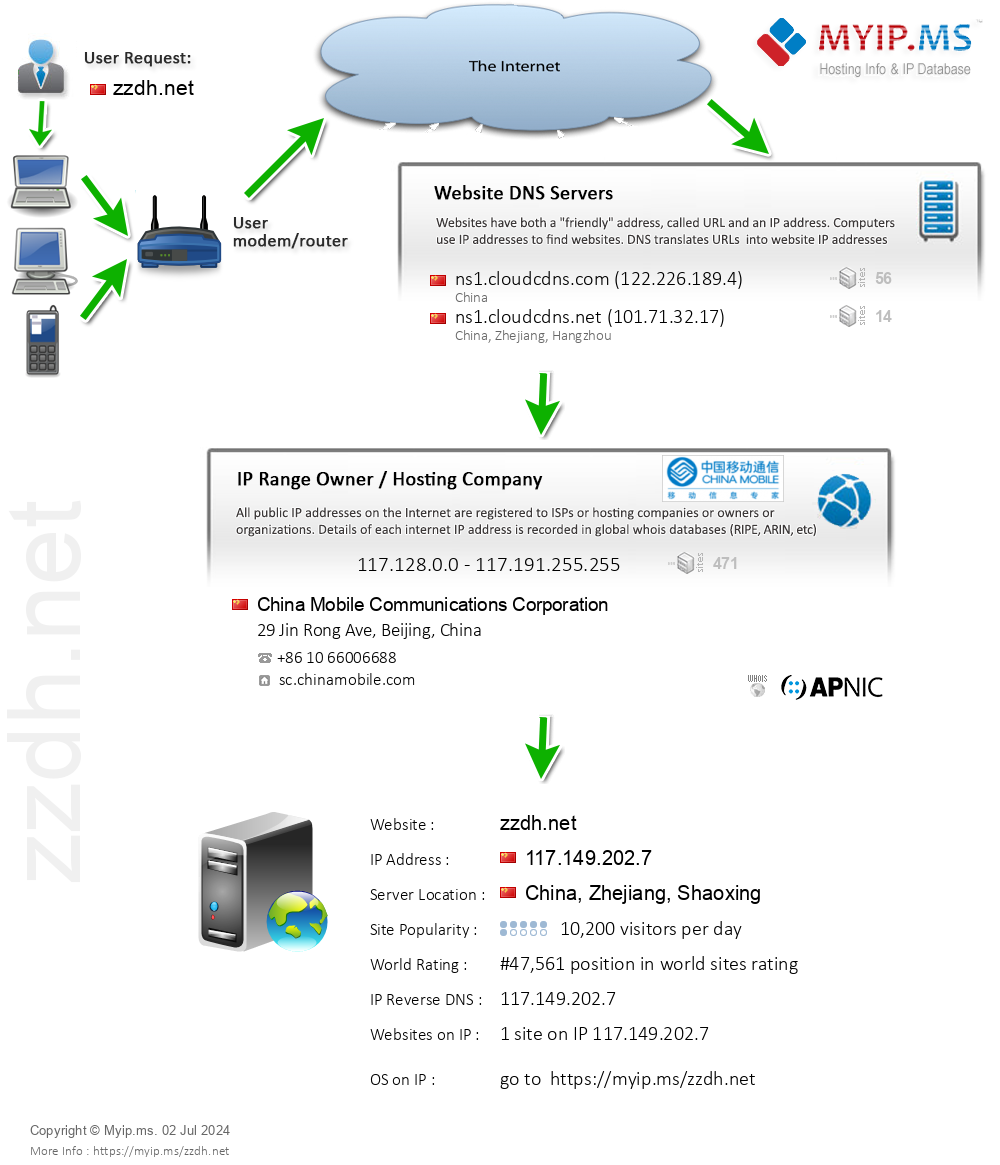 Zzdh.net - Website Hosting Visual IP Diagram