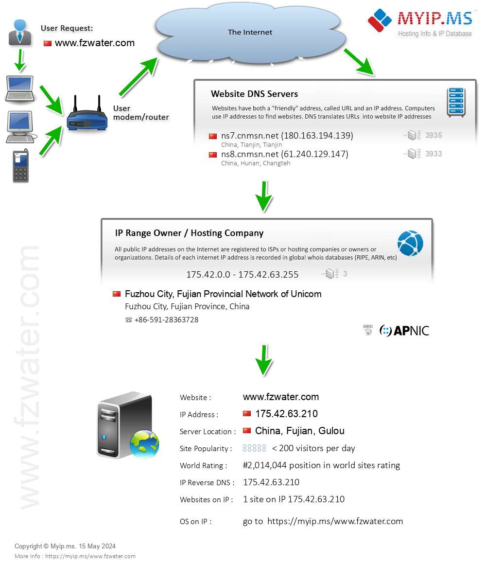 Fzwater.com - Website Hosting Visual IP Diagram