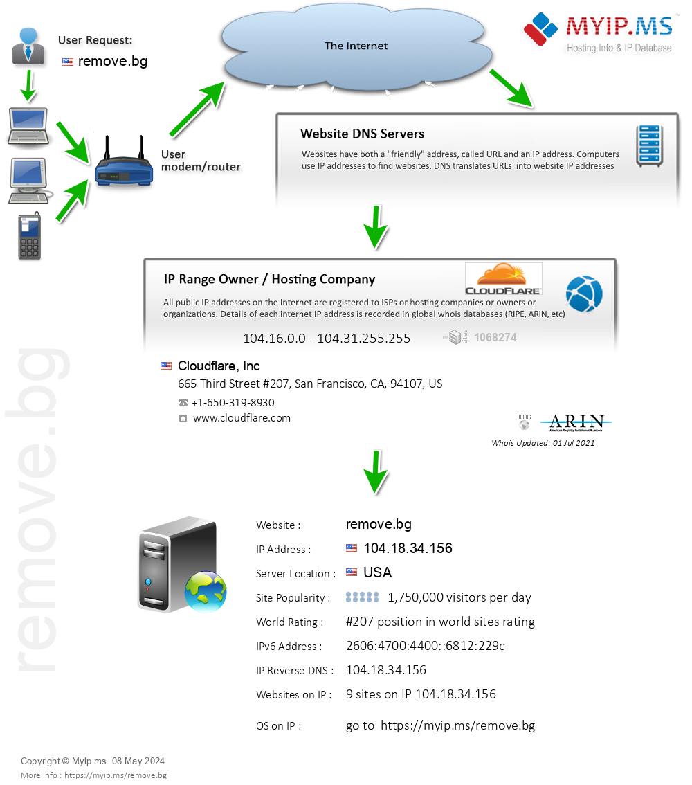 Remove.bg - Website Hosting Visual IP Diagram
