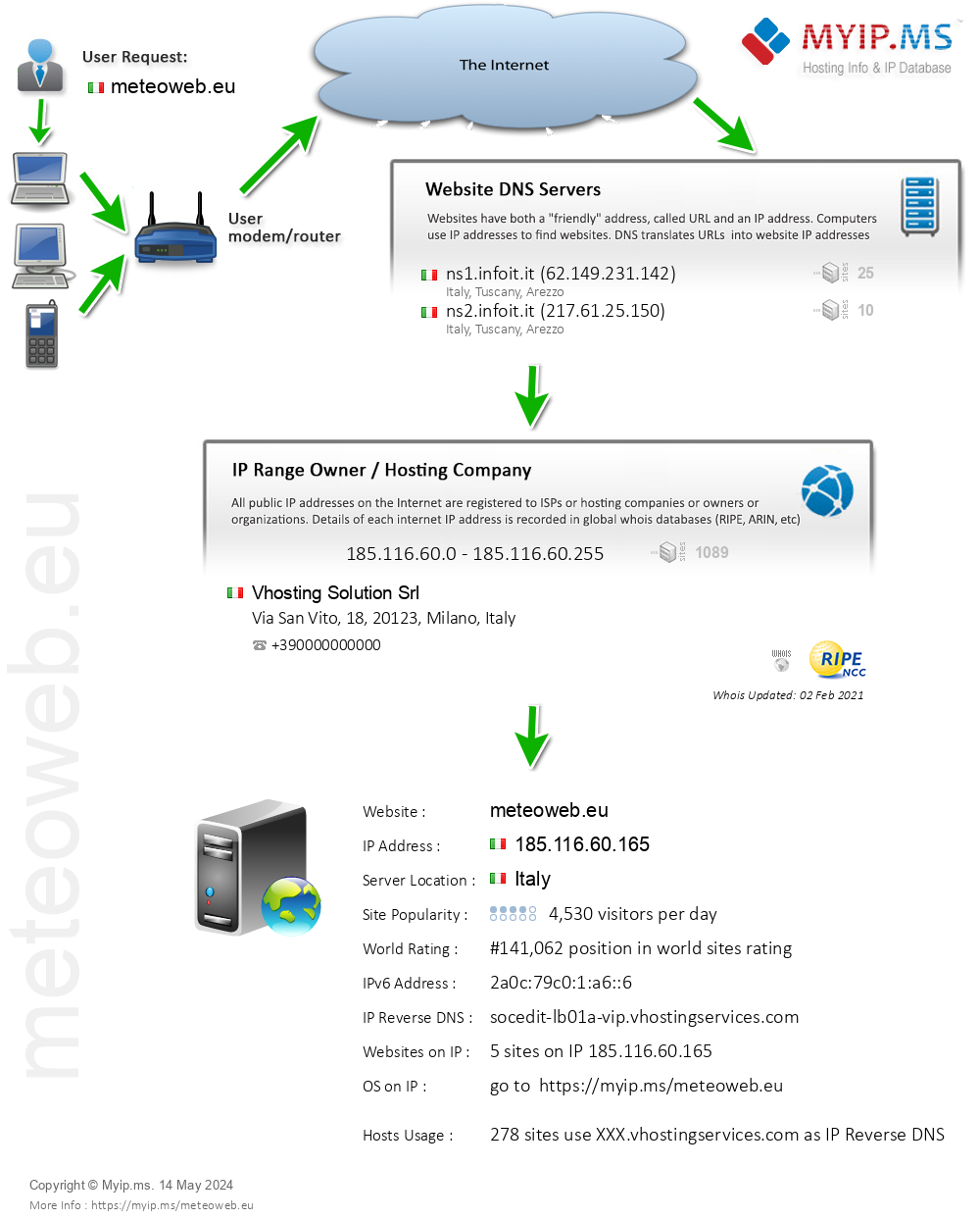 Meteoweb.eu - Website Hosting Visual IP Diagram