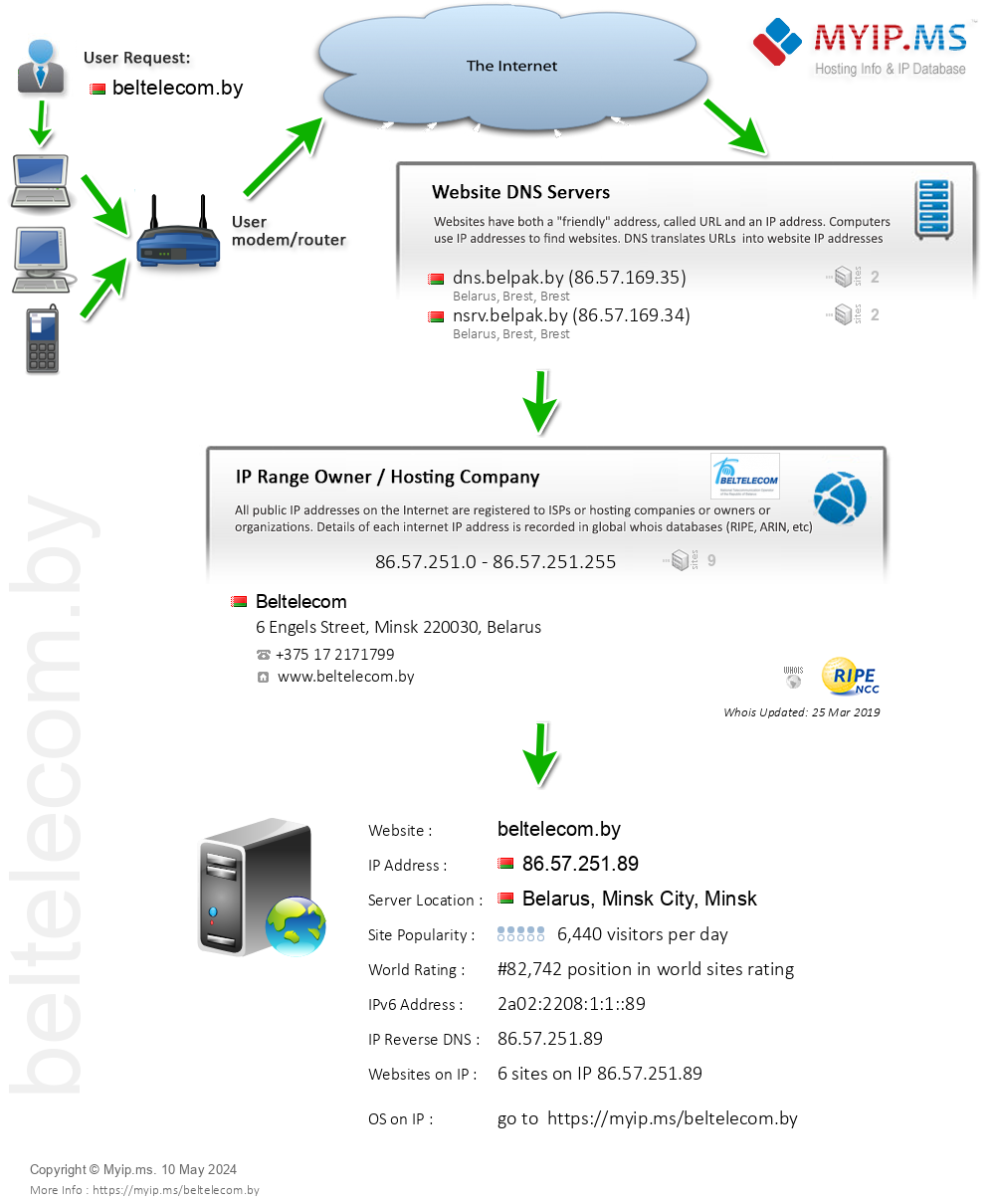Beltelecom.by - Website Hosting Visual IP Diagram