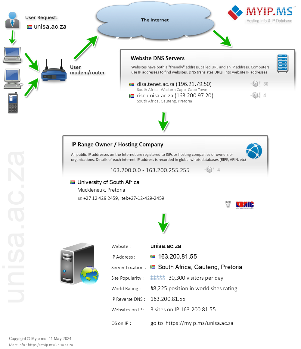 Unisa.ac.za - Website Hosting Visual IP Diagram