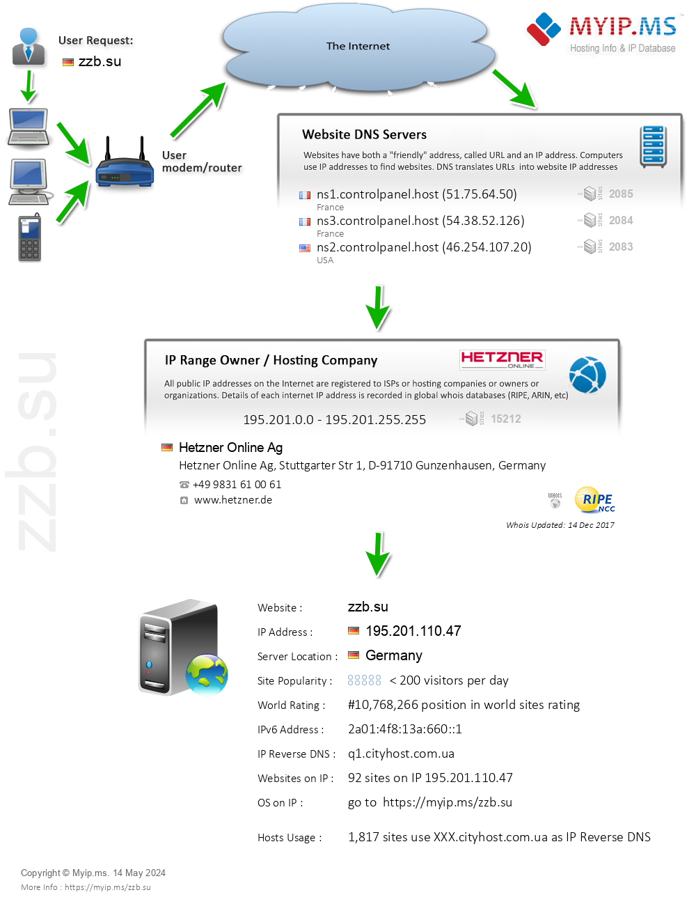 Zzb.su - Website Hosting Visual IP Diagram