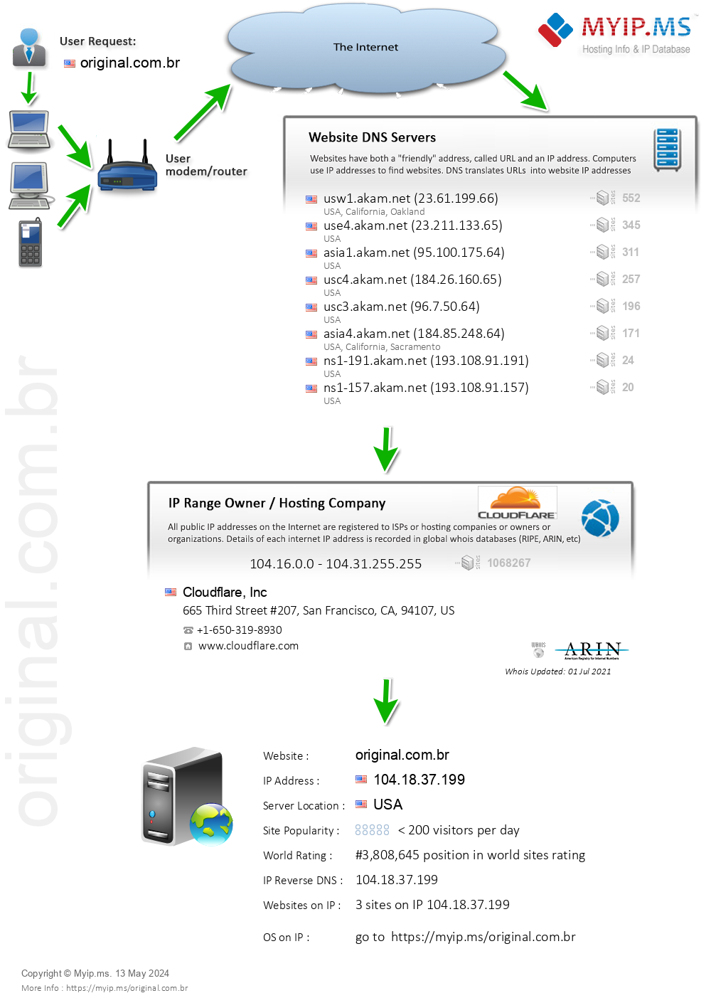 Original.com.br - Website Hosting Visual IP Diagram