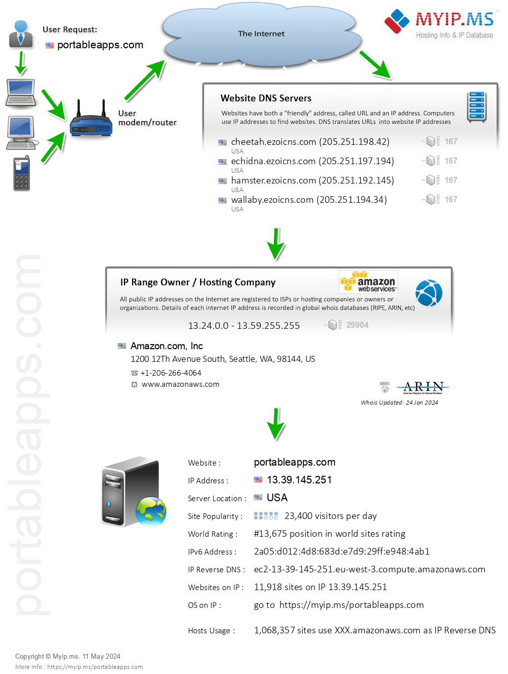 Portableapps.com - Website Hosting Visual IP Diagram