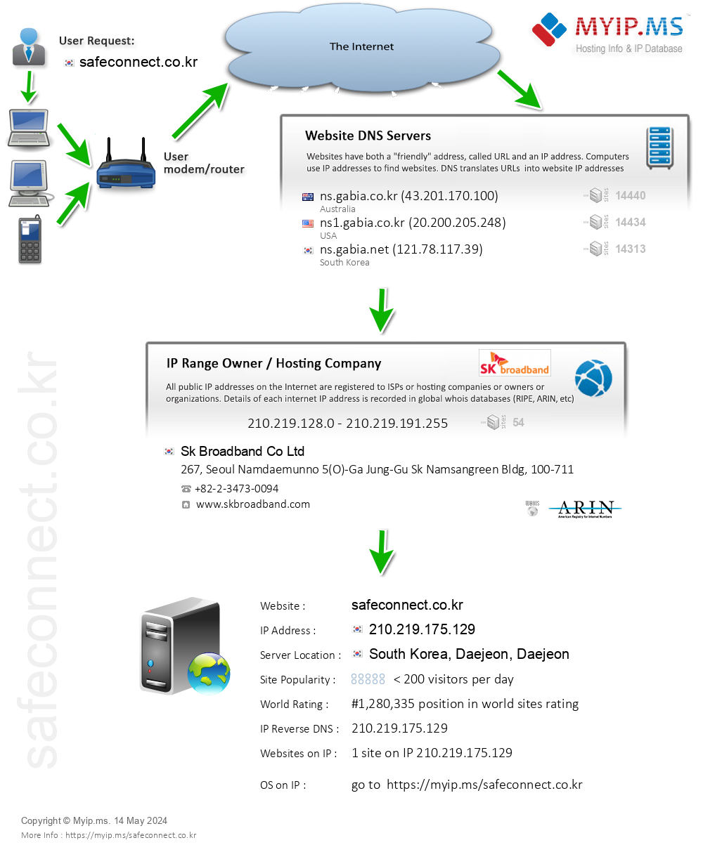 Safeconnect.co.kr - Website Hosting Visual IP Diagram