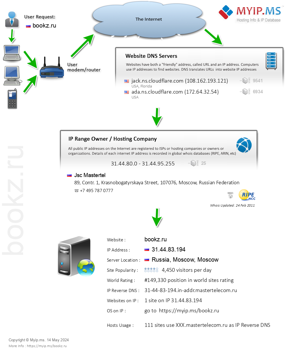 Bookz.ru - Website Hosting Visual IP Diagram