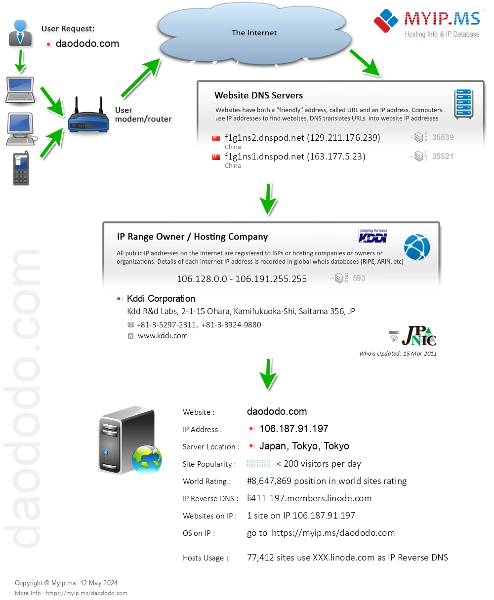 Daododo.com - Website Hosting Visual IP Diagram
