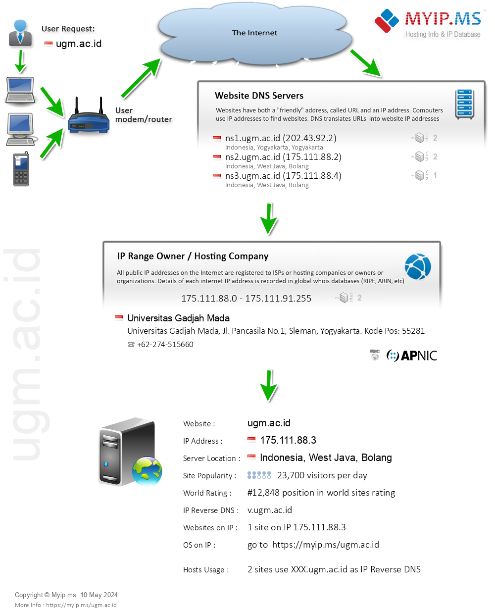 Ugm.ac.id - Website Hosting Visual IP Diagram