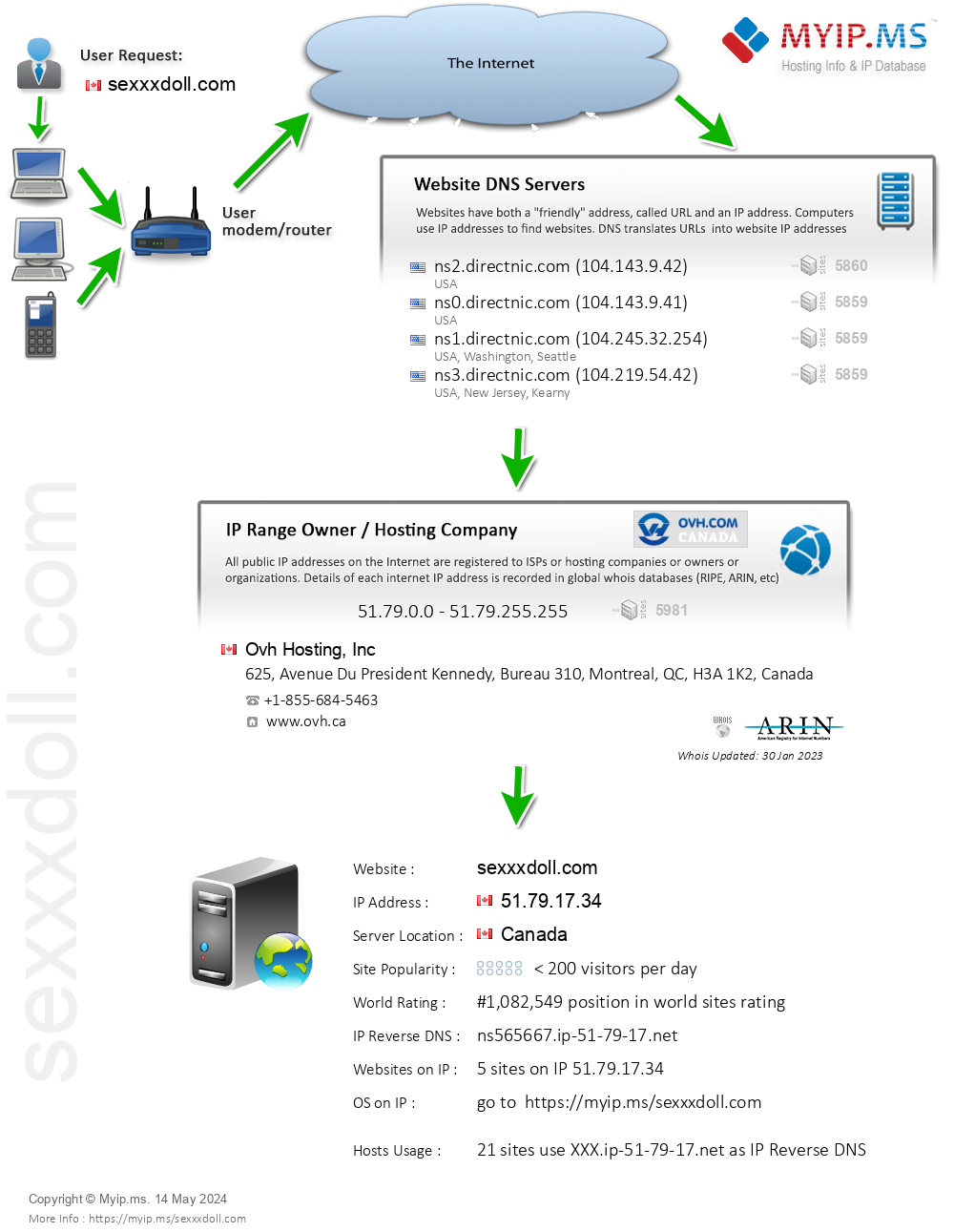 Sexxxdoll.com - Website Hosting Visual IP Diagram