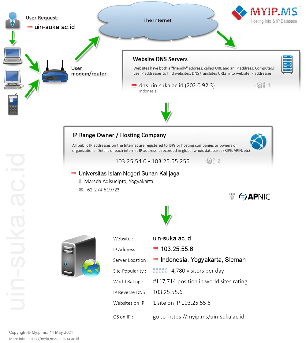 Uin-suka.ac.id - Website Hosting Visual IP Diagram