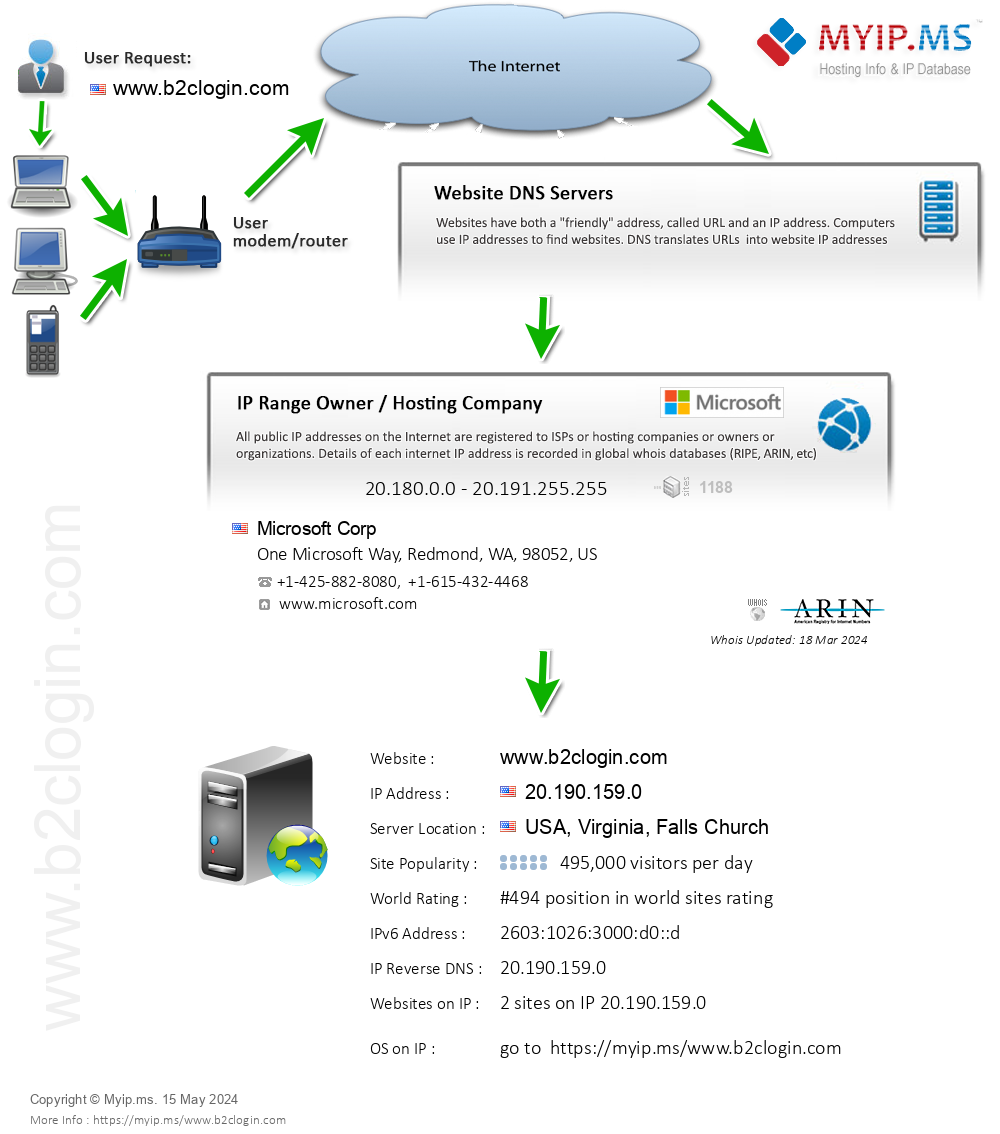 B2clogin.com - Website Hosting Visual IP Diagram