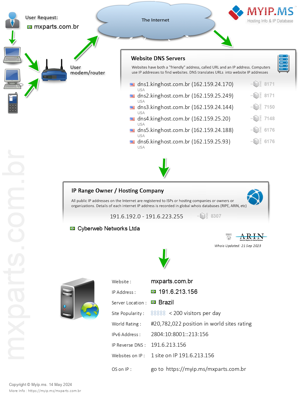 Mxparts.com.br - Website Hosting Visual IP Diagram