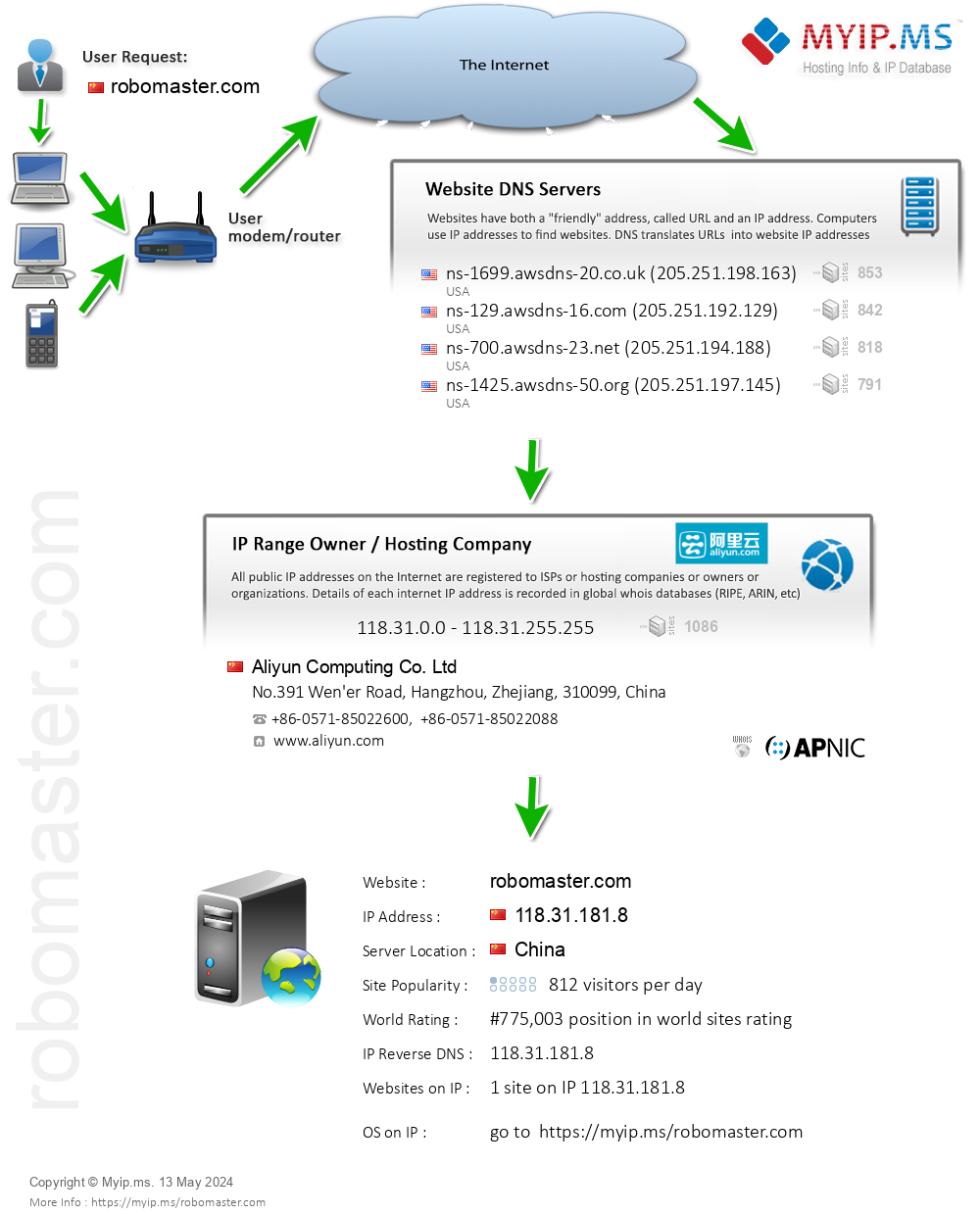 Robomaster.com - Website Hosting Visual IP Diagram