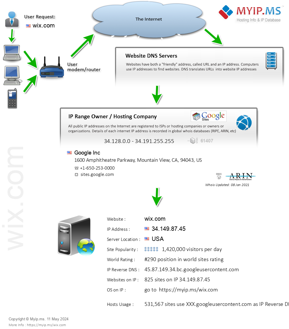 Wix.com - Website Hosting Visual IP Diagram