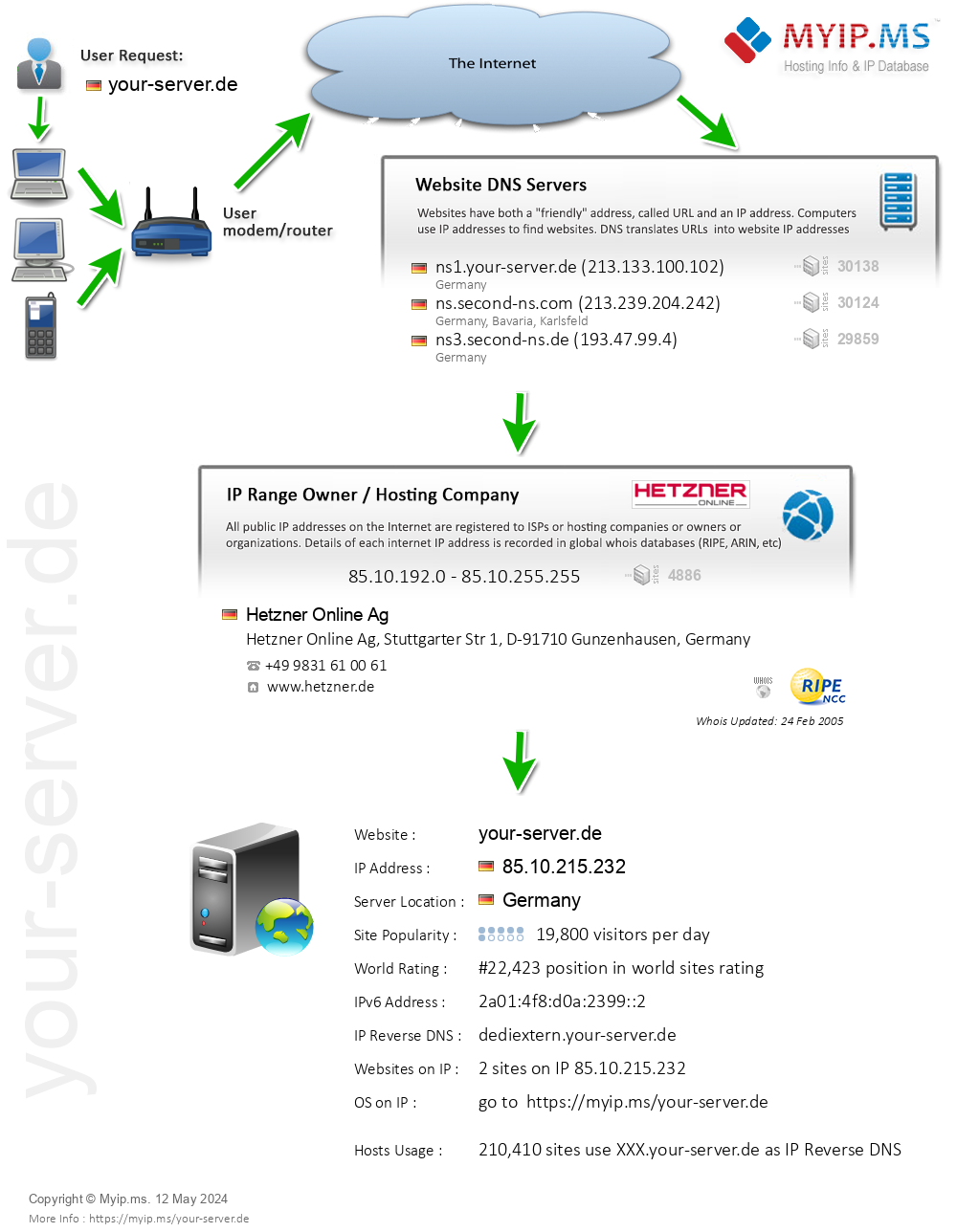 Your-server.de - Website Hosting Visual IP Diagram
