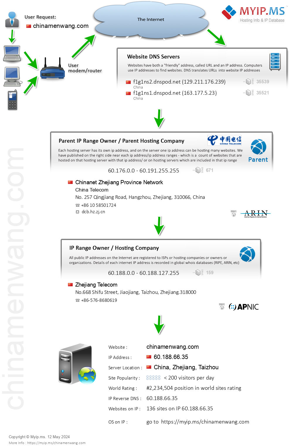 Chinamenwang.com - Website Hosting Visual IP Diagram
