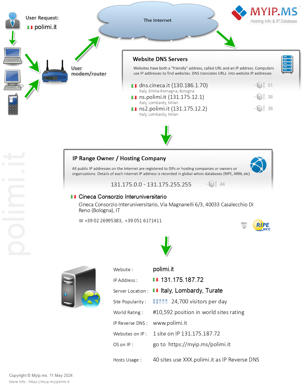 Polimi.it - Website Hosting Visual IP Diagram